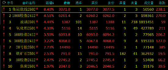 收评：集运欧线涨超8% 玻璃、氧化铝涨超4%