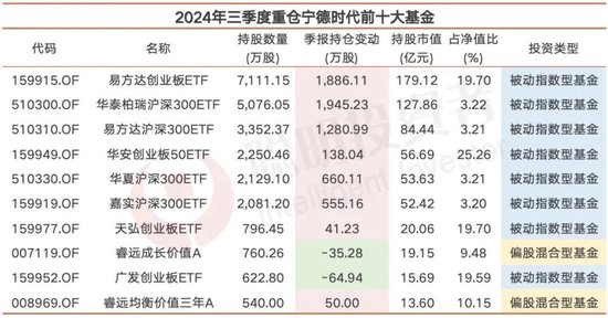 基金最抱团的宁德时代，朱少醒傅鹏博们的进与退