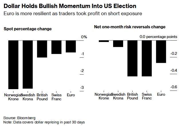对冲美国大选风险 交易员做空欧元、英镑，做多瑞郎、德债