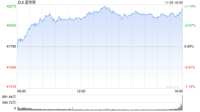 尾盘：道指上涨370点 纳指上涨约1.4%