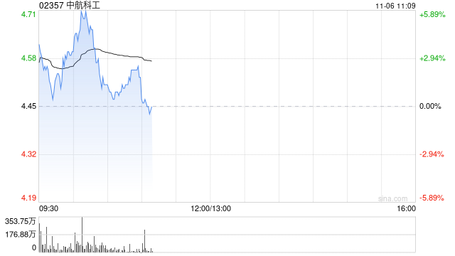 中航科工现涨逾5% 机构指公司覆盖航空完整产业链的平台型布局