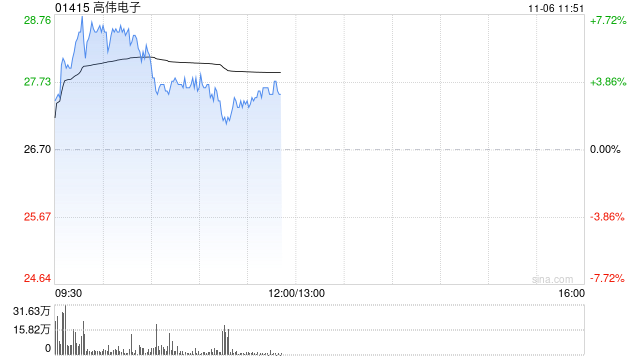 高伟电子早盘涨逾7% 机构看好其下半年业绩成长弹性