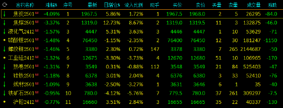 午评：黑色系期货跌幅领先 焦炭跌超4%