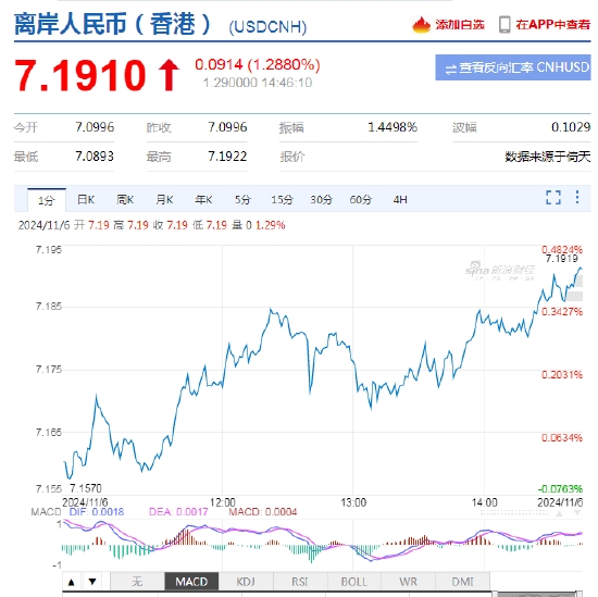 美元指数持续走强 离岸人民币跌破7.19关口，日内贬值逾900点