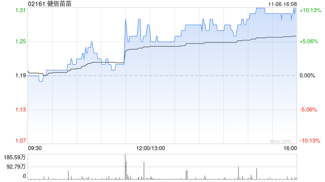 健倍苗苗午后涨逾8% 中期溢利同比预增超50%