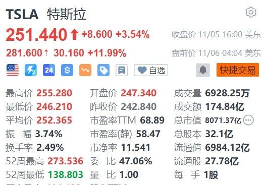 特朗普胜选，特斯拉盘前大涨近13%