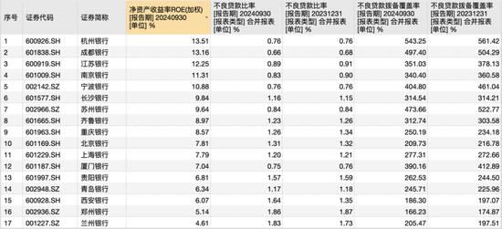 17家A股城商行三季报PK赛：谁家业绩最亮眼 谁家又需加油干？