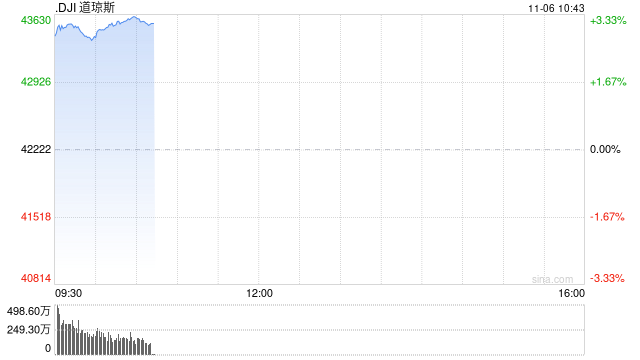 早盘：道指飙升1200点 三大股指均创盘中历史新高