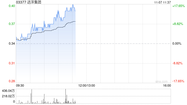 内房股早盘普遍走高 远洋集团涨超7%中梁控股涨超6%