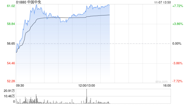 中国中免早盘涨超5% 与越南IPP集团签署合作备忘录