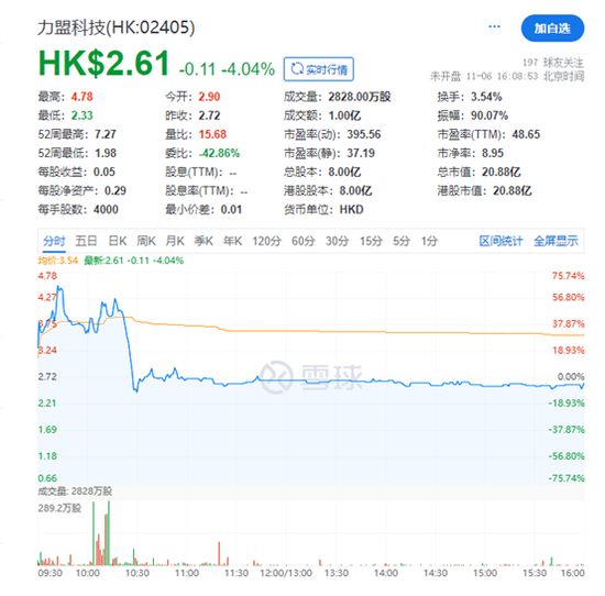 力盟科技：昨演过山车行情今年累跌50.8%，仍比上市发行价涨逾2.7倍