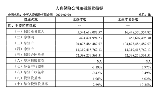 总精算师任上被带走，三季度投资收益率降至1%，中英人寿怎么了？