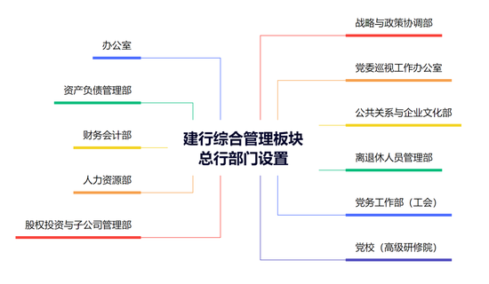 建行中层人事调整 涉及总行多个综合管理部门