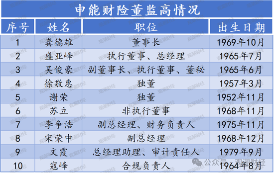 大洗牌！申能财险首届领导班子正式到位 时隔4年首次披露偿付能力报告