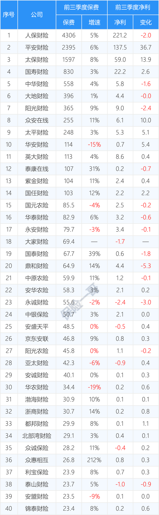 161家产寿险公司前三季度保费和利润完整榜