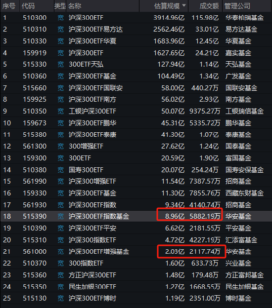 华安沪深300增强策略ETF自9月24日以来跑输业绩基准2.98%，业绩位居同类25只产品倒数第一