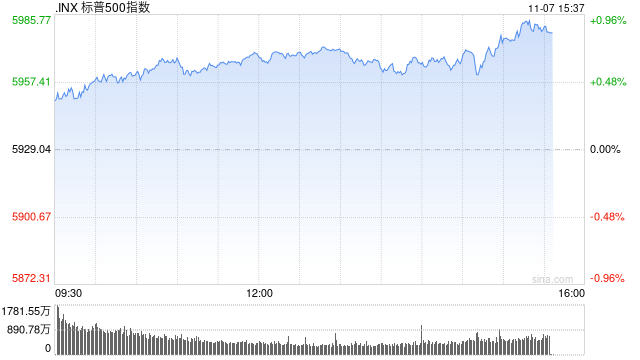 尾盘：鲍威尔讲话后美股走高 纳指与标普指数再创新高