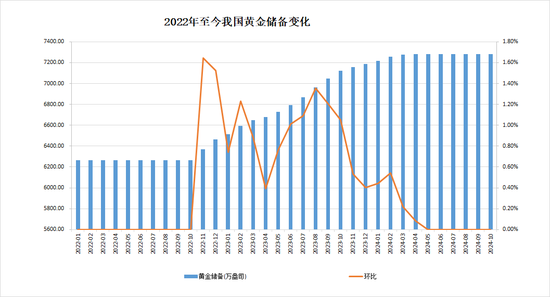 中国央行连续第六个月暂停增持黄金，10月外汇储备规模32610亿美元