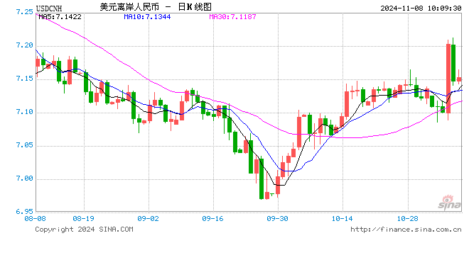 人民币中间价报7.1433，上调226点