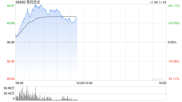 第四范式股价大涨逾20% 获纳入MSCI全球小盘股指数