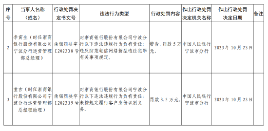 浙商银行宁波分行被罚款150万元：因未按规定履行客户身份识别义务等违法行为