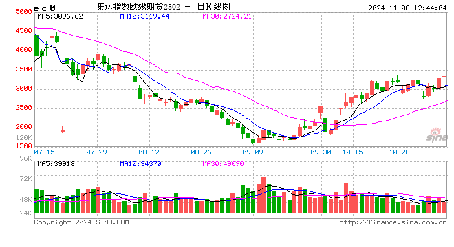 午评：集运指数涨超4% 沪镍涨超3%