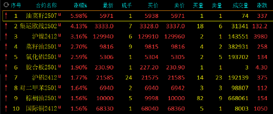 午评：集运指数涨超4% 沪镍涨超3%