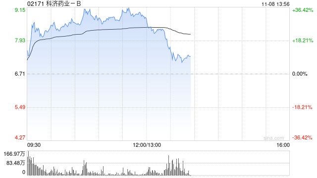 医药股早盘部分走高 科济药业-B涨超33%康宁杰瑞制药-B涨超8%