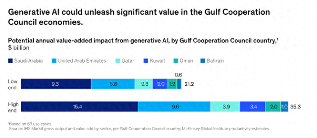 每年350亿美元收益！麦肯锡：中东已成生成式AI全球应用前沿