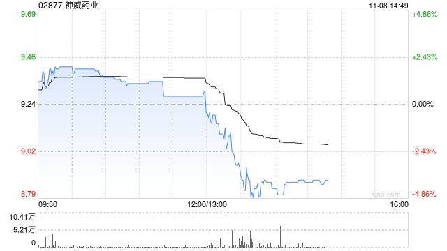 神威药业前三季度营业额28.87亿元 同比减少16.9%