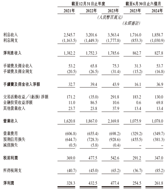 宜宾市商业银行来自四川 递交IPO招股书拟香港上市，建银、工银联席保荐