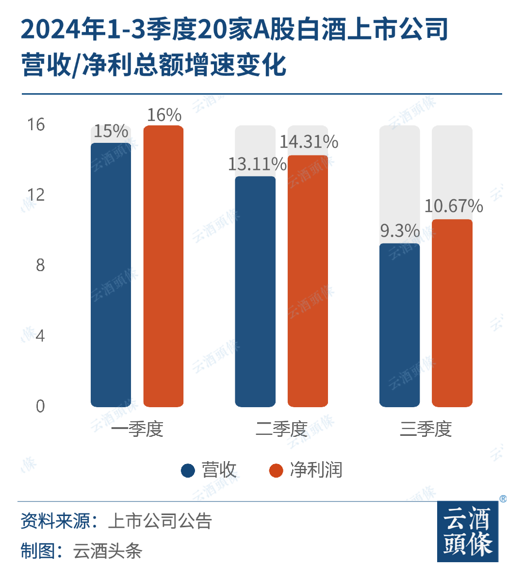 20家A股白酒上市公司三季报：头部集中、腰部不稳、尾部下滑