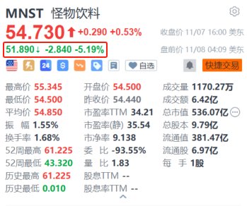 怪物饮料盘前跌超5% 第三季净销售额及调整后EPS均低于预期