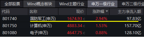 逆市领涨！国防军工ETF（512810）盘中冲击4%！批量涨停再现，中航沈飞、上海瀚讯等多股创历史新高