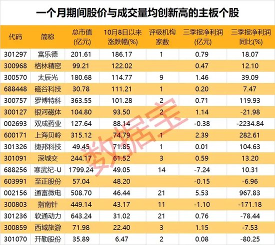 “10·8行情”满月，61股股价、成交量创新高！170股创历史新高！