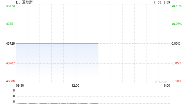 午盘：道指一度突破44000点关口 标普指数逼近6000点
