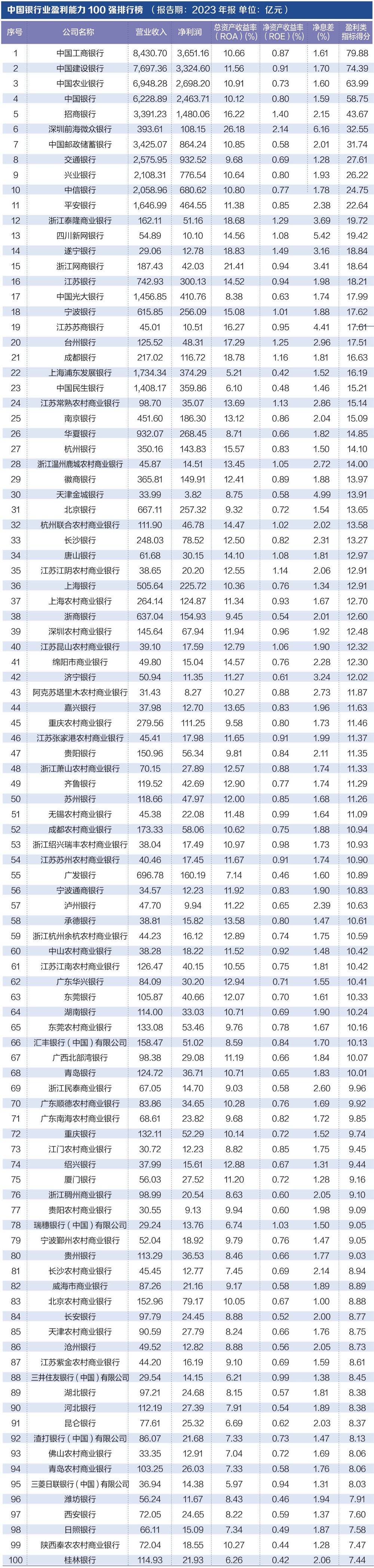 探寻银行业核心竞争力： “中国银行业竞争力100强排行榜”正式发布