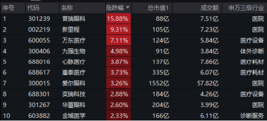 大盘震荡回调，医疗逆市冲高，医疗ETF（512170）收涨1.36%！泛科技局部走强，智能电动车ETF跑赢沪指！