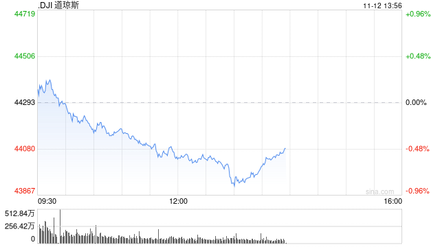 午盘：美股午盘走低 标普指数失守6000点关口