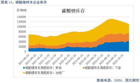 【碳酸锂】弱需求预期修正 锂价区间或抬升