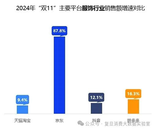 双十一数据揭晓：累计销售额超14000亿，3C、家电、服饰等品类占消费重头，京东表现抢眼