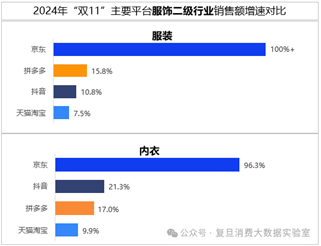 双十一数据揭晓：累计销售额超14000亿，3C、家电、服饰等品类占消费重头，京东表现抢眼