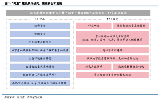 中信建投陈果：战略性重视 “两重”“两新”投资机遇