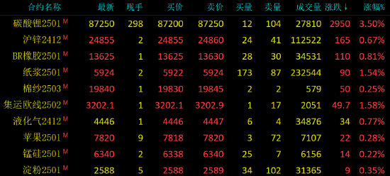 早盘开盘|国内期货主力合约涨跌不一 豆油跌超2%