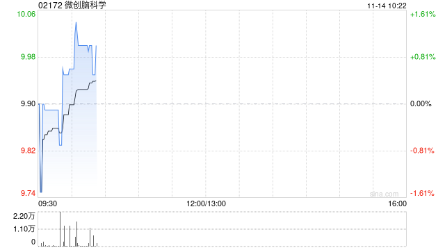 微创脑科学11月13日斥资297.9万港元回购30万股