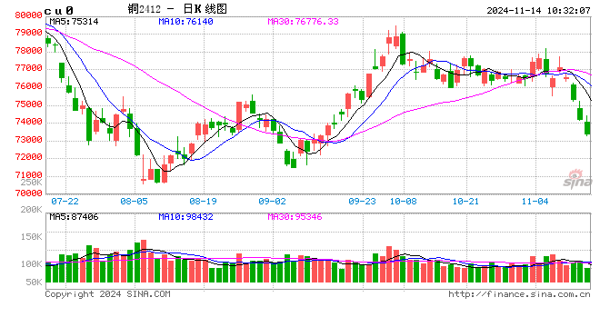 光大期货有色金属类日报11.14