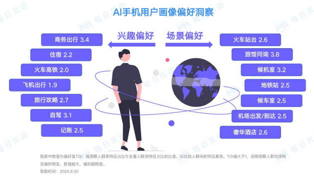 每日互动大数据AI手机洞察：未来已来，AI“到手”