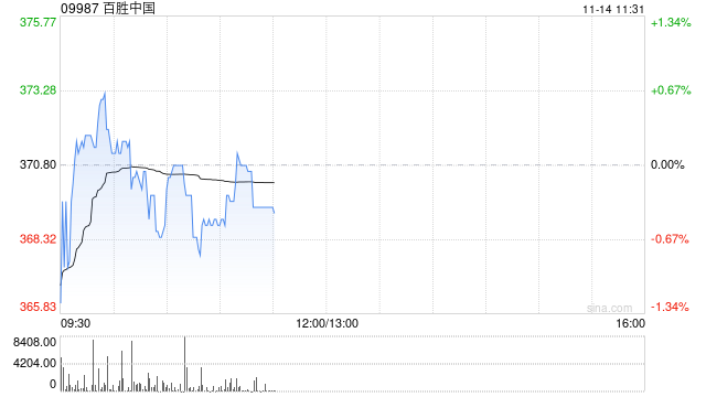 百胜中国11月12日斥资468.68万港元回购1.23万股