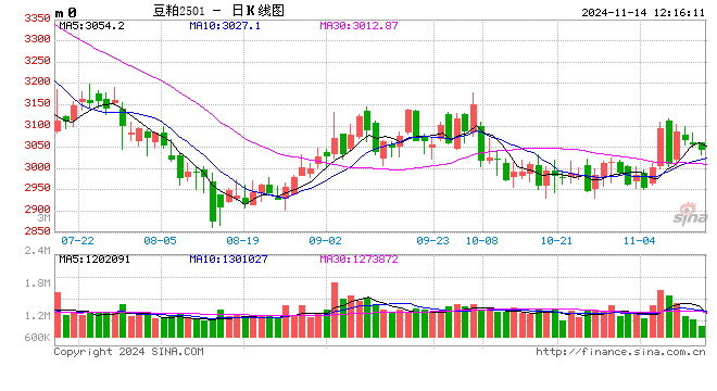 光大期货农产品类日报11.14