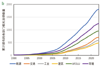 源达研究报告：雄安新区坚持绿色发展，加快形成绿色低碳格局